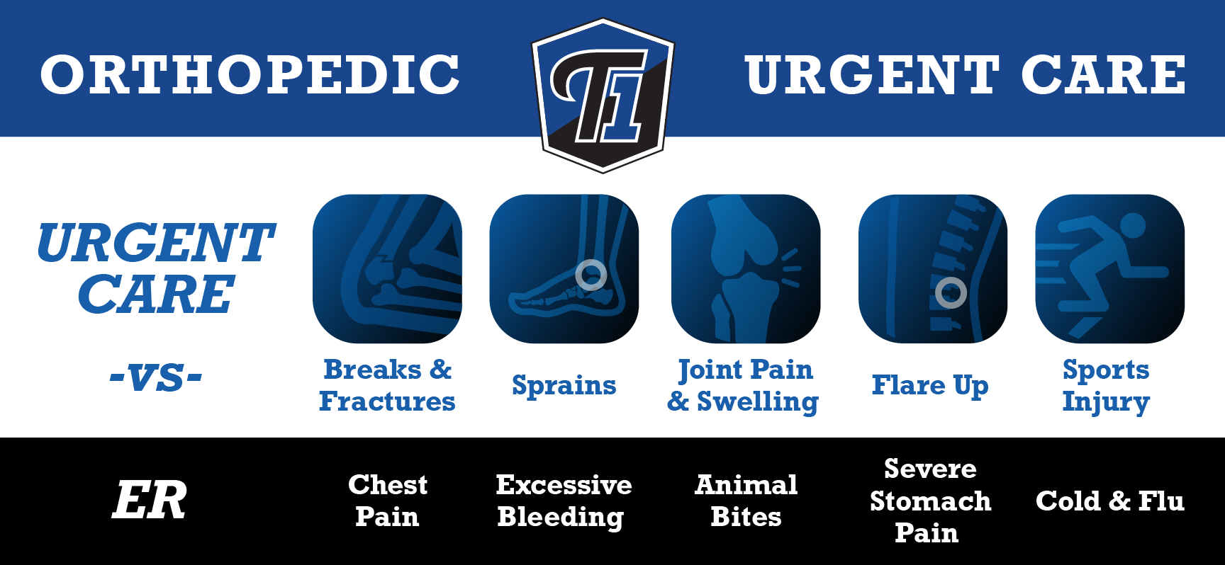 Urgent Care V ER. urgent care: breaks and fractures, sprains, joint pain and swelling, flare up, sports injury. ER: Chest pain, excessive bleeding, animal bites, severe stomach pain, cold and flu